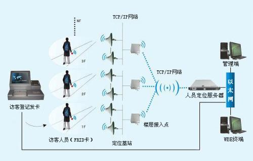 蚌埠禹会区人员定位系统一号